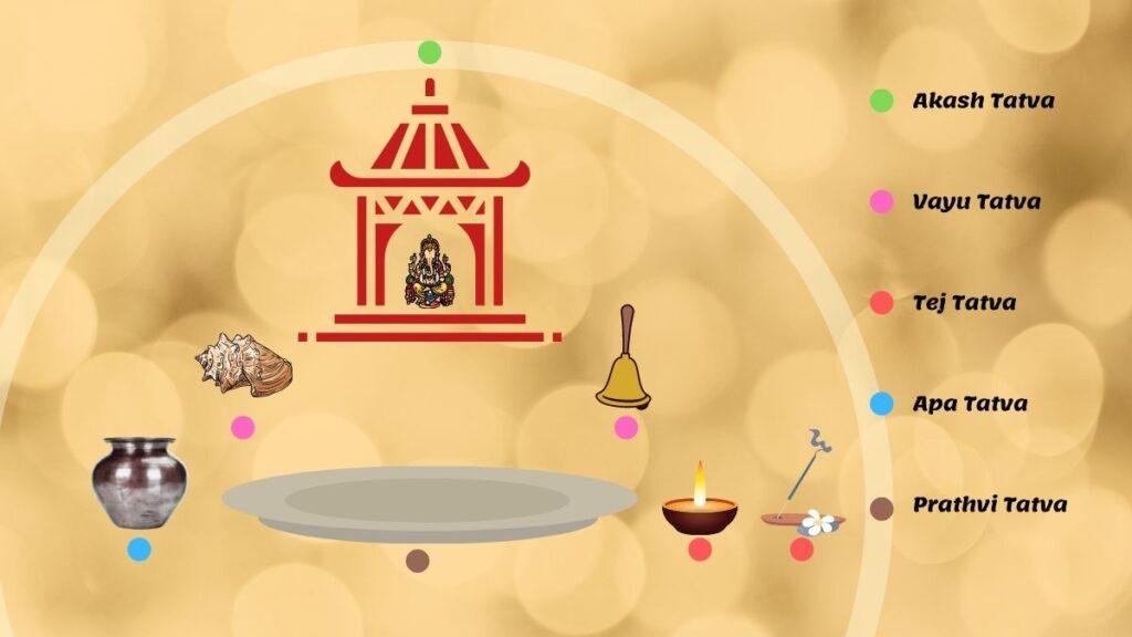 Panchatattvas or Five cosmic Principles