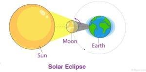 Solar Eclipses